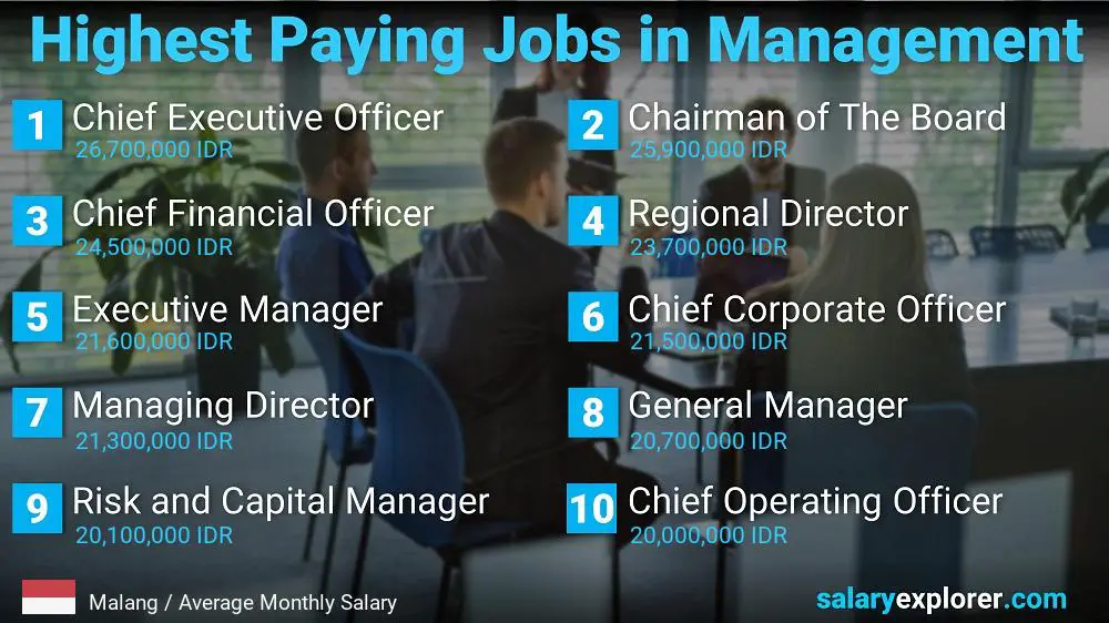 Best Paid Careers in Business Administration - Malang Best Paid Careers in Business Administration - Malang