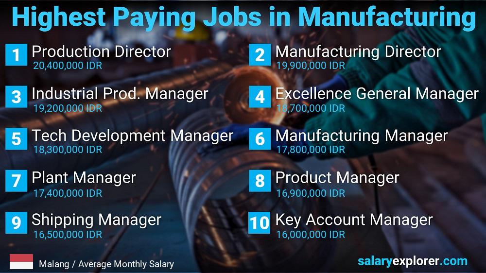 Most Paid Jobs in Manufacturing - Malang