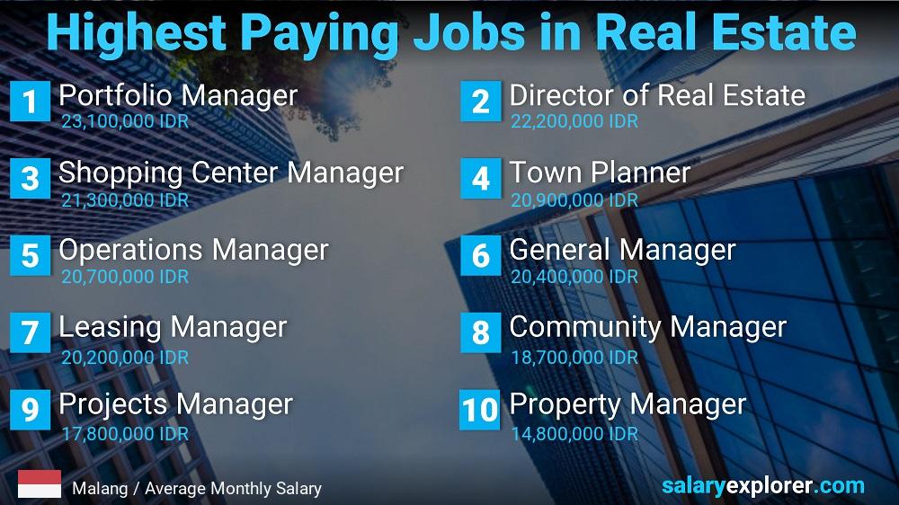 Highly Paid Jobs in Real Estate - Malang