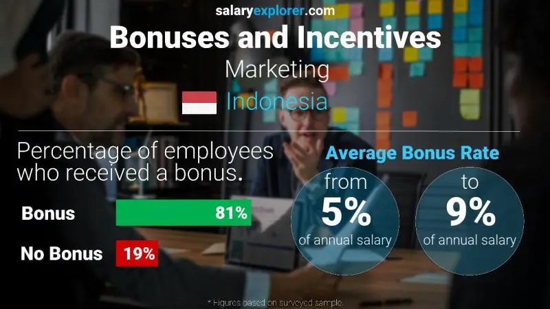 Annual Salary Bonus Rate Indonesia Marketing