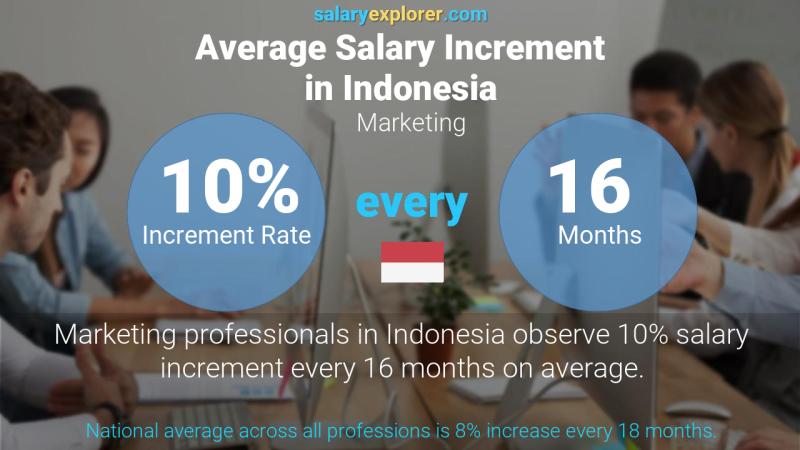 Annual Salary Increment Rate Indonesia Marketing