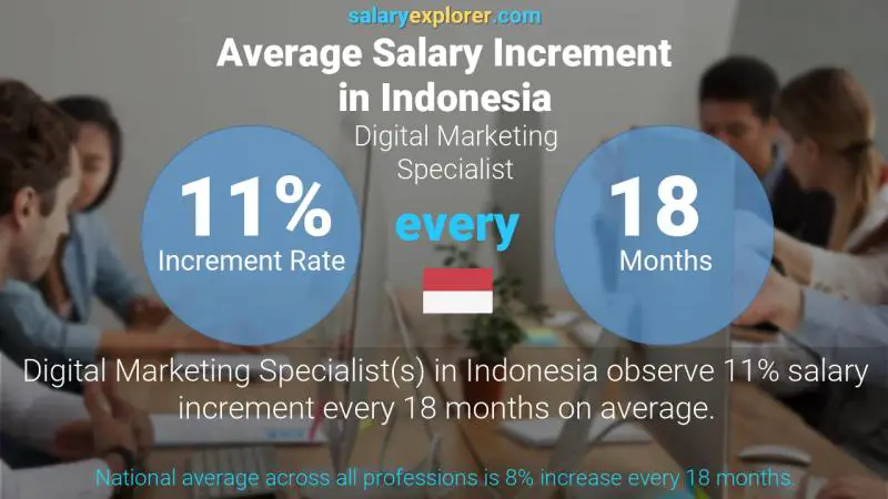 Annual Salary Increment Rate Indonesia Digital Marketing Specialist