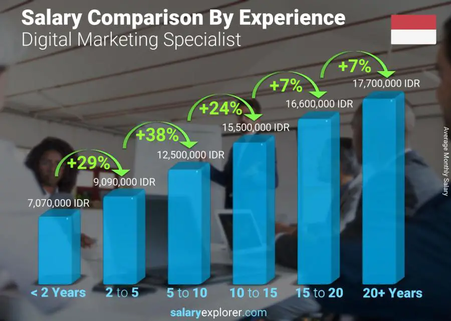 Salary comparison by years of experience monthly Indonesia Digital Marketing Specialist