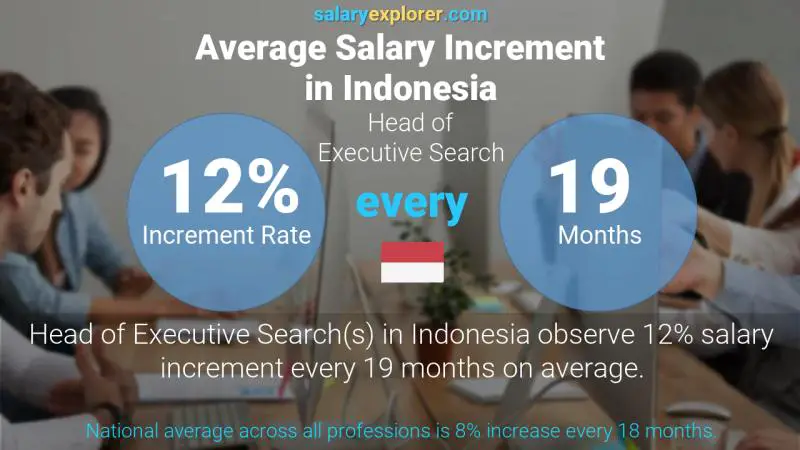 Annual Salary Increment Rate Indonesia Head of Executive Search