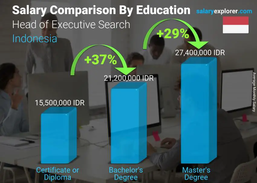 Salary comparison by education level monthly Indonesia Head of Executive Search
