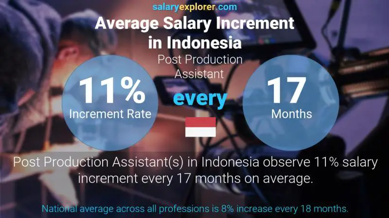 Annual Salary Increment Rate Indonesia Post Production Assistant