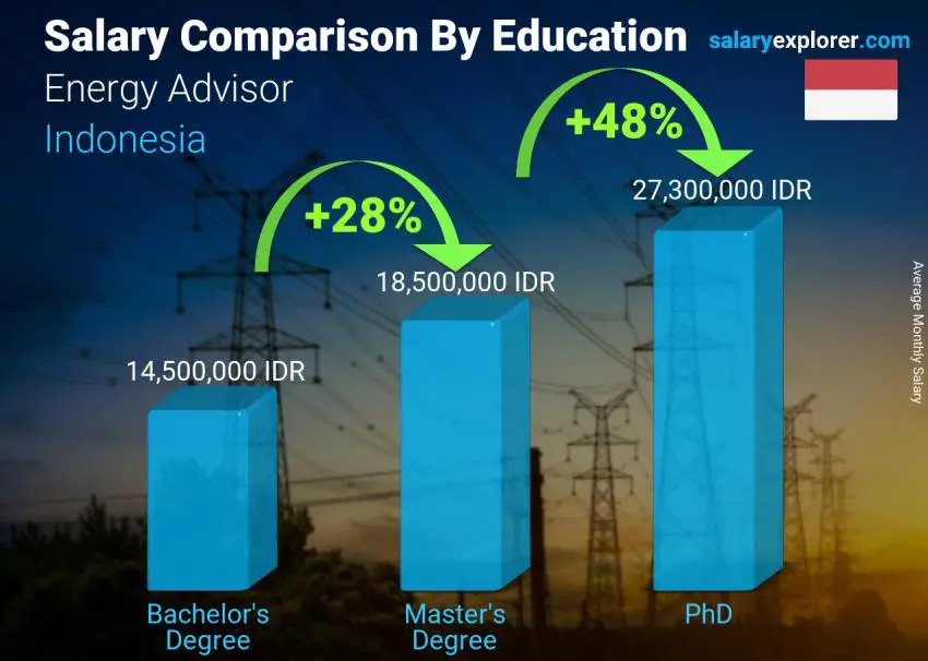 Salary comparison by education level monthly Indonesia Energy Advisor