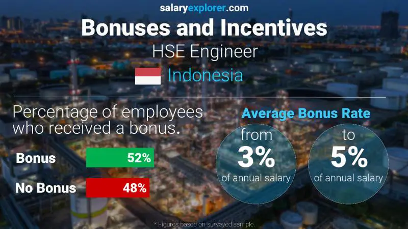 Annual Salary Bonus Rate Indonesia HSE Engineer