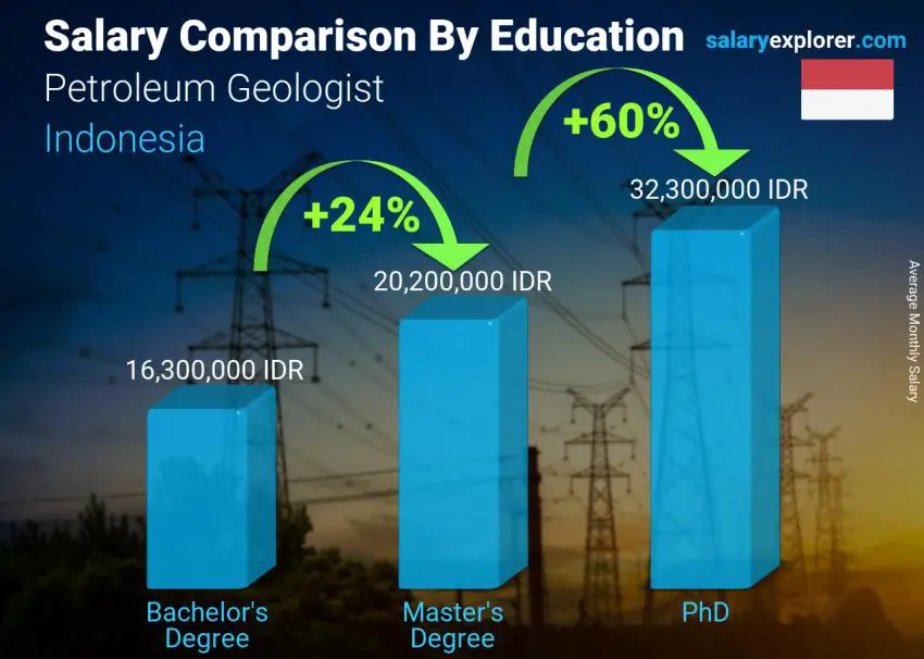 Salary comparison by education level monthly Indonesia Petroleum Geologist