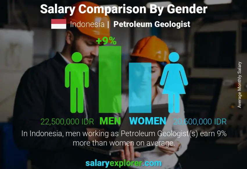 Salary comparison by gender Indonesia Petroleum Geologist monthly