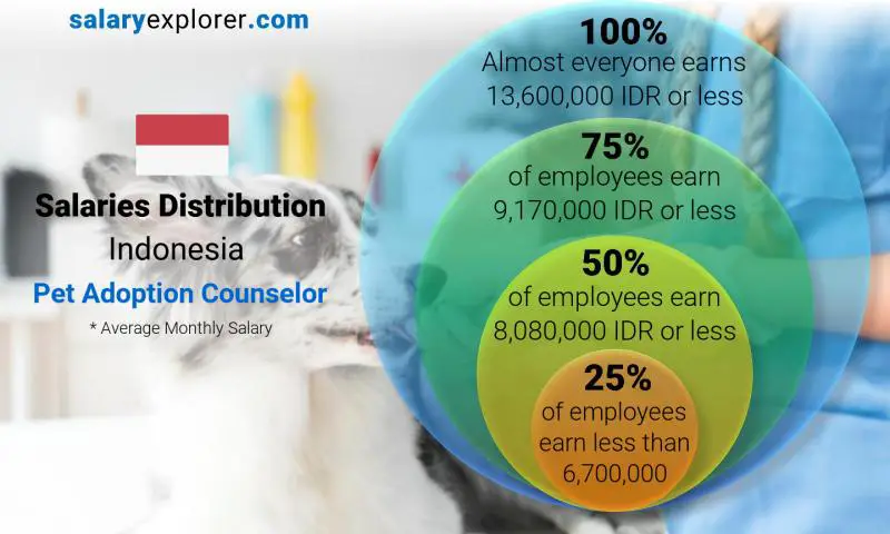 Median and salary distribution Indonesia Pet Adoption Counselor monthly