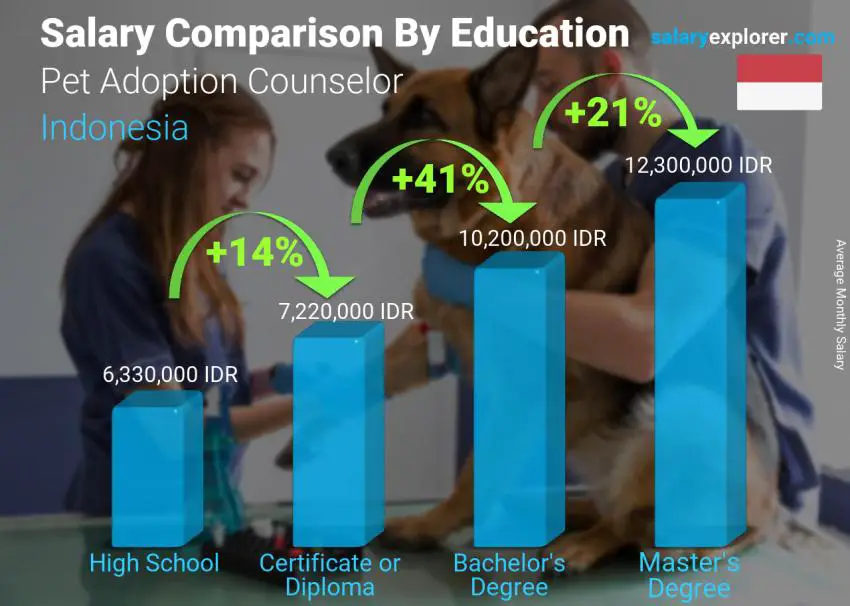 Salary comparison by education level monthly Indonesia Pet Adoption Counselor