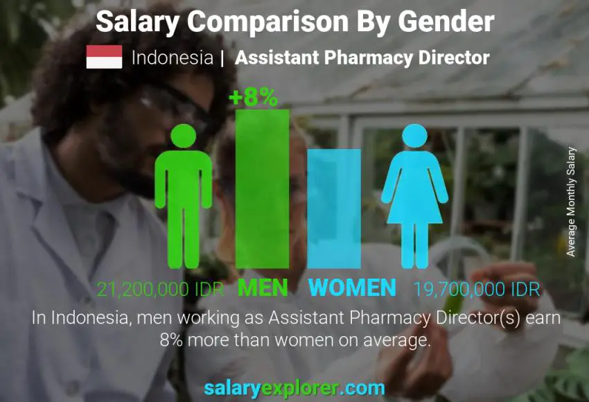 Salary comparison by gender Indonesia Assistant Pharmacy Director monthly