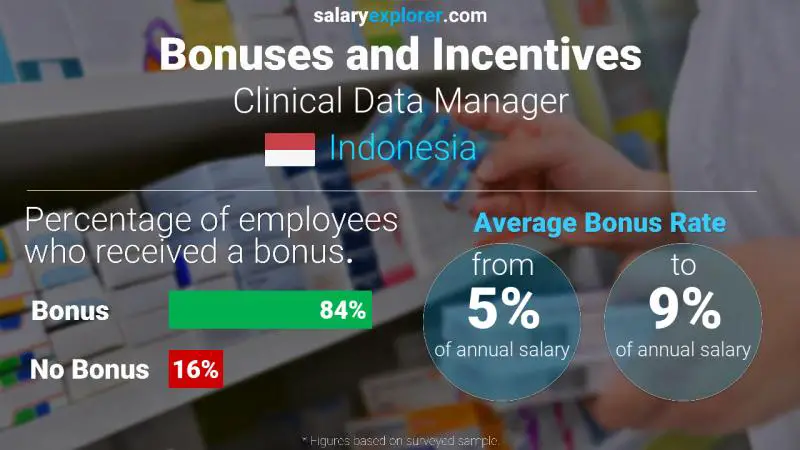 Annual Salary Bonus Rate Indonesia Clinical Data Manager