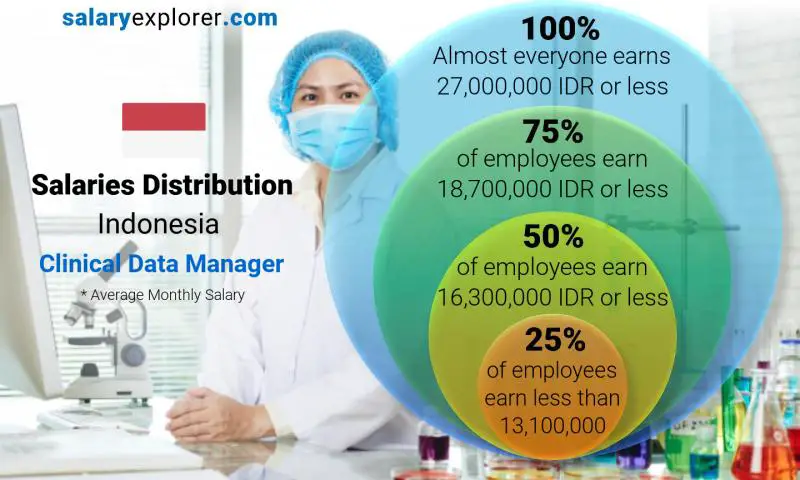 Median and salary distribution Indonesia Clinical Data Manager monthly