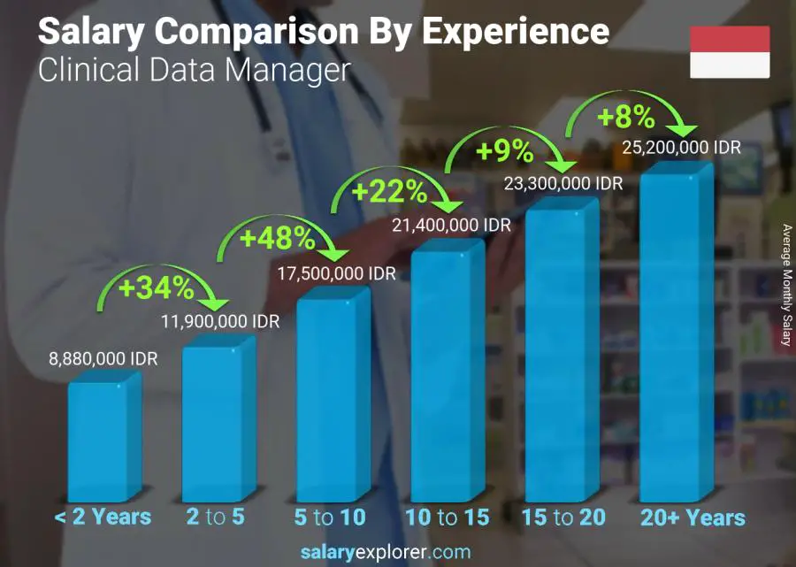 Salary comparison by years of experience monthly Indonesia Clinical Data Manager