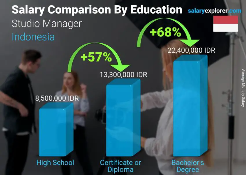 Salary comparison by education level monthly Indonesia Studio Manager