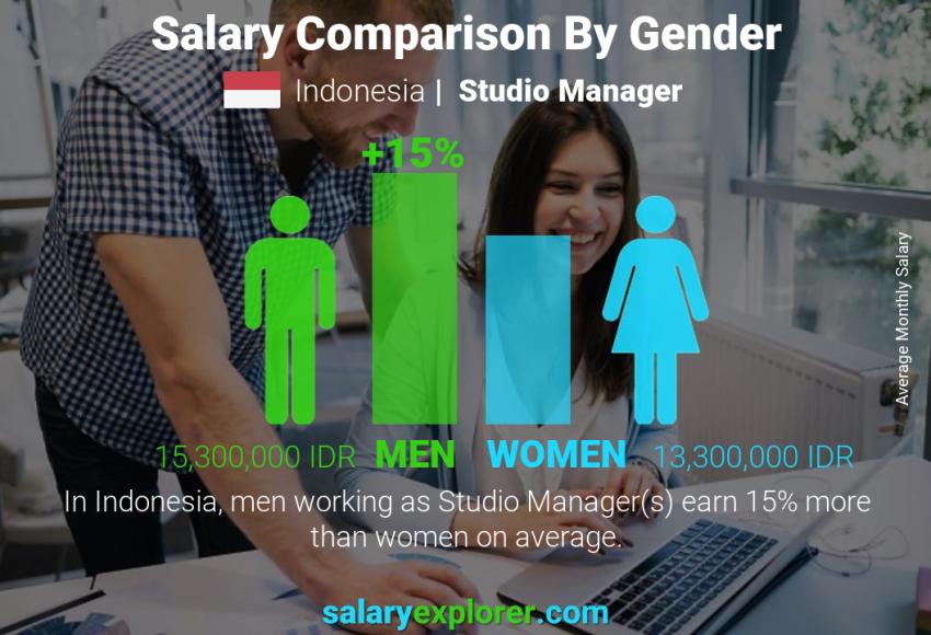 Salary comparison by gender Indonesia Studio Manager monthly