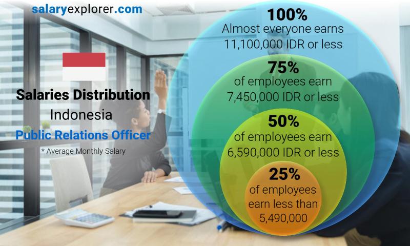 Median and salary distribution Indonesia Public Relations Officer monthly