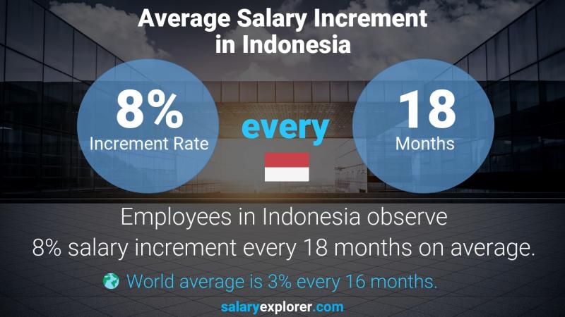 Annual Salary Increment Rate Indonesia E-Commerce Buyer