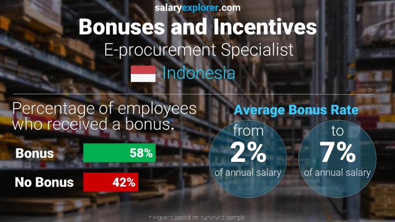 Annual Salary Bonus Rate Indonesia E-procurement Specialist