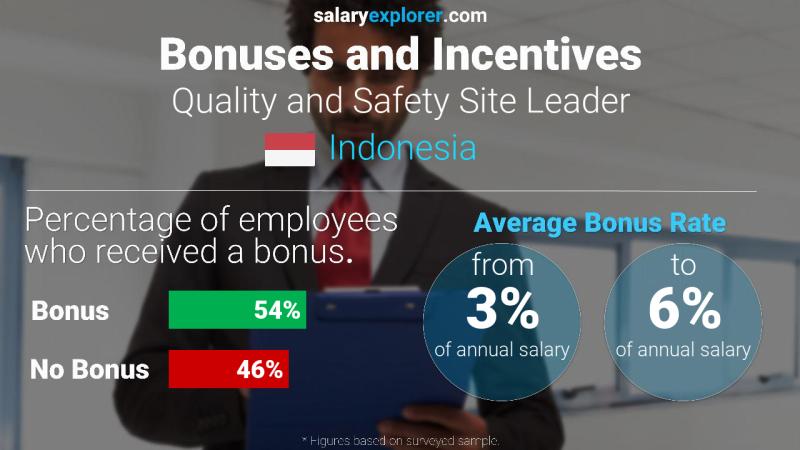 Annual Salary Bonus Rate Indonesia Quality and Safety Site Leader