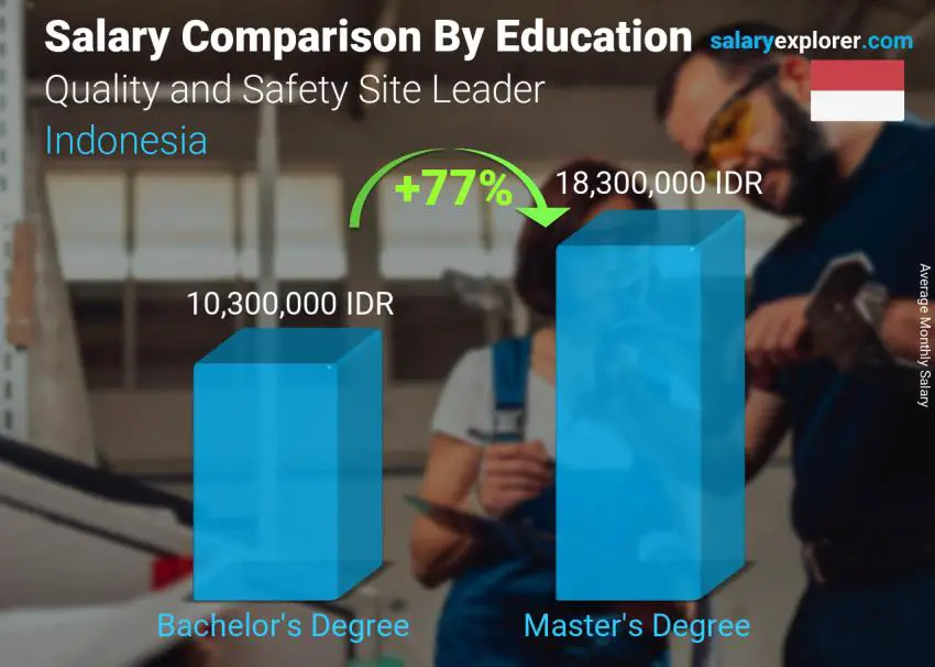 Salary comparison by education level monthly Indonesia Quality and Safety Site Leader
