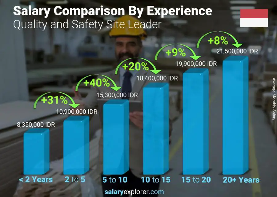 Salary comparison by years of experience monthly Indonesia Quality and Safety Site Leader