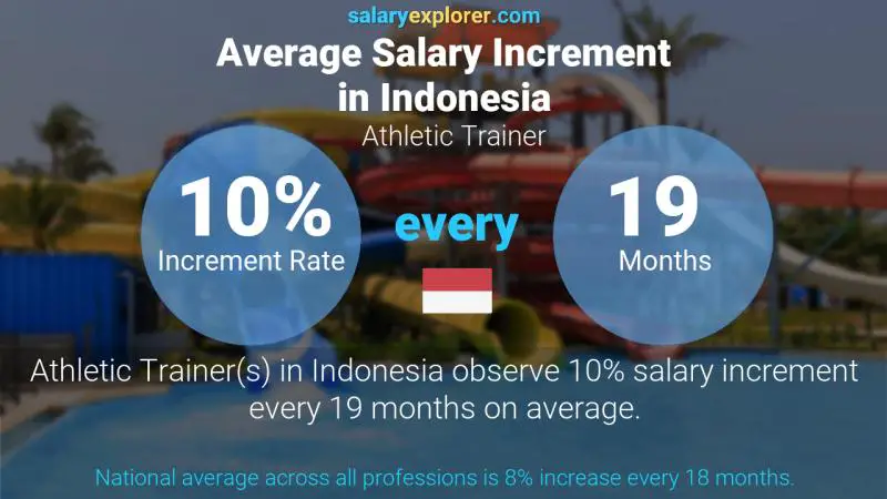 Annual Salary Increment Rate Indonesia Athletic Trainer