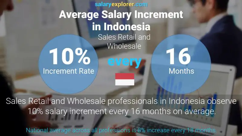 Annual Salary Increment Rate Indonesia Sales Retail and Wholesale