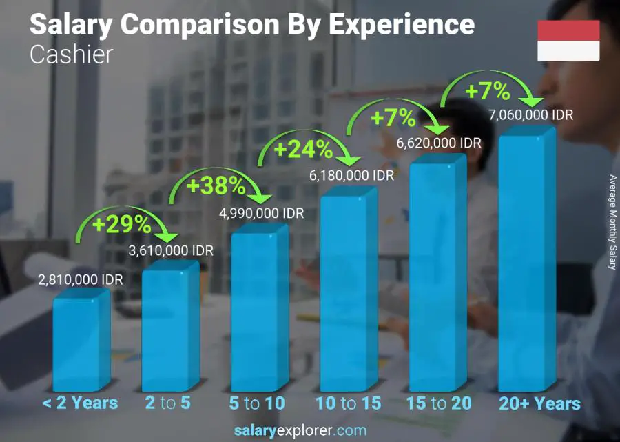 Salary comparison by years of experience monthly Indonesia Cashier