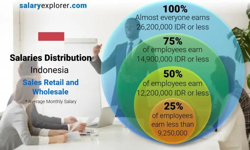 Median and salary distribution Indonesia Sales Retail and Wholesale monthly