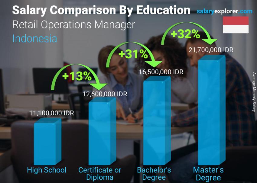 Salary comparison by education level monthly Indonesia Retail Operations Manager