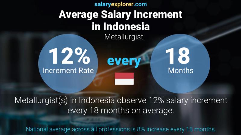 Annual Salary Increment Rate Indonesia Metallurgist Annual Salary Increment Rate Indonesia Metallurgist