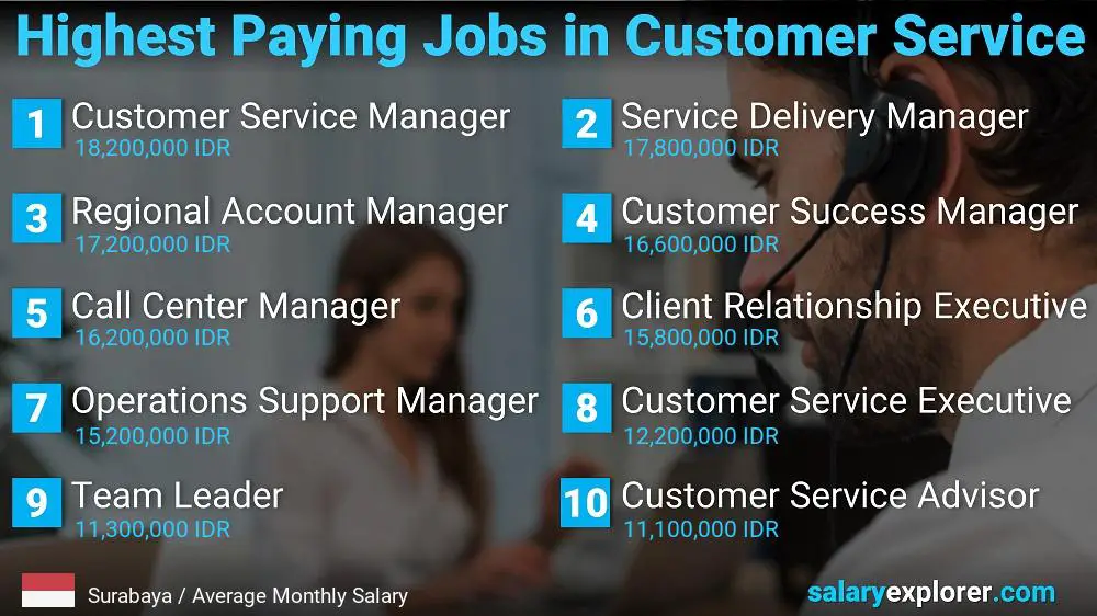 Highest Paying Careers in Customer Service - Surabaya Highest Paying Careers in Customer Service - Surabaya