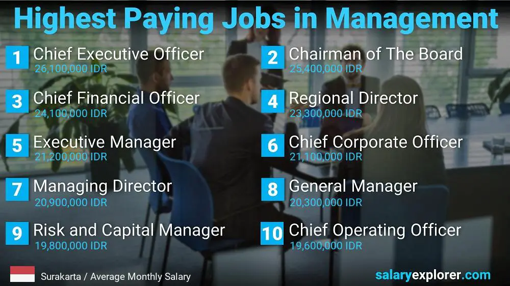 Best Paid Careers in Business Administration - Surakarta Best Paid Careers in Business Administration - Surakarta