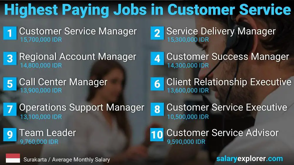 Highest Paying Careers in Customer Service - Surakarta