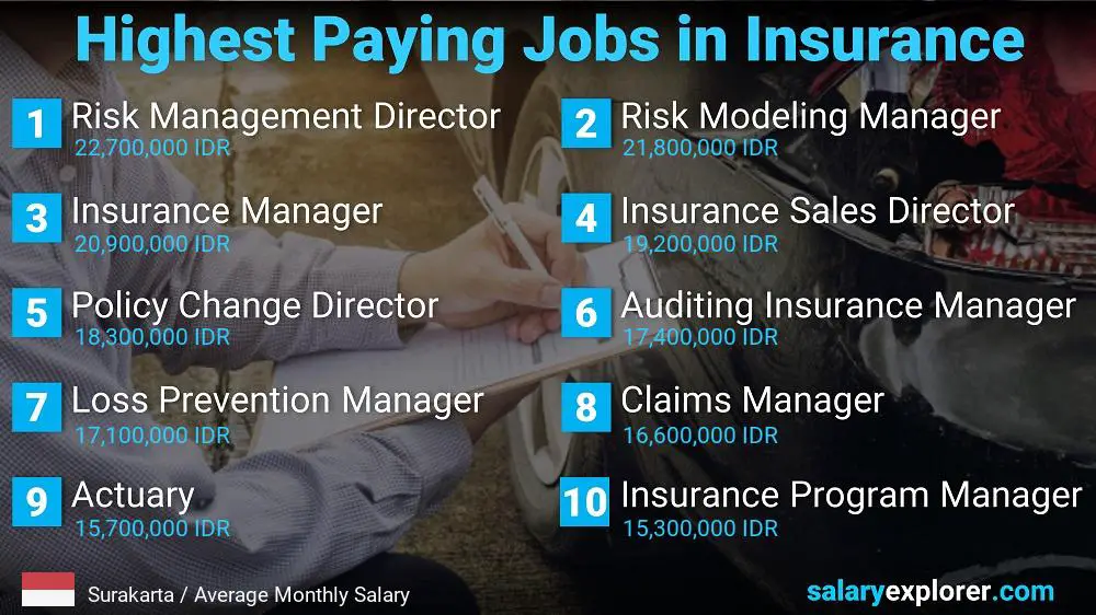 Highest Paying Jobs in Insurance - Surakarta Highest Paying Jobs in Insurance - Surakarta