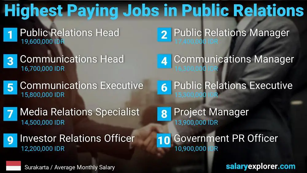 Highest Paying Jobs in Public Relations - Surakarta Highest Paying Jobs in Public Relations - Surakarta