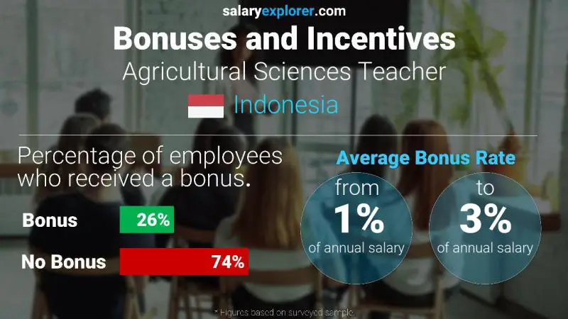 Annual Salary Bonus Rate Indonesia Agricultural Sciences Teacher