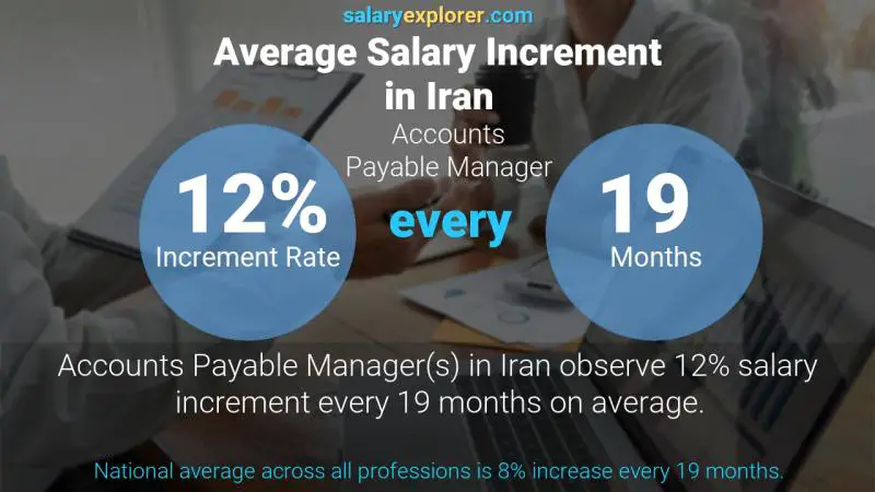 Annual Salary Increment Rate Iran Accounts Payable Manager