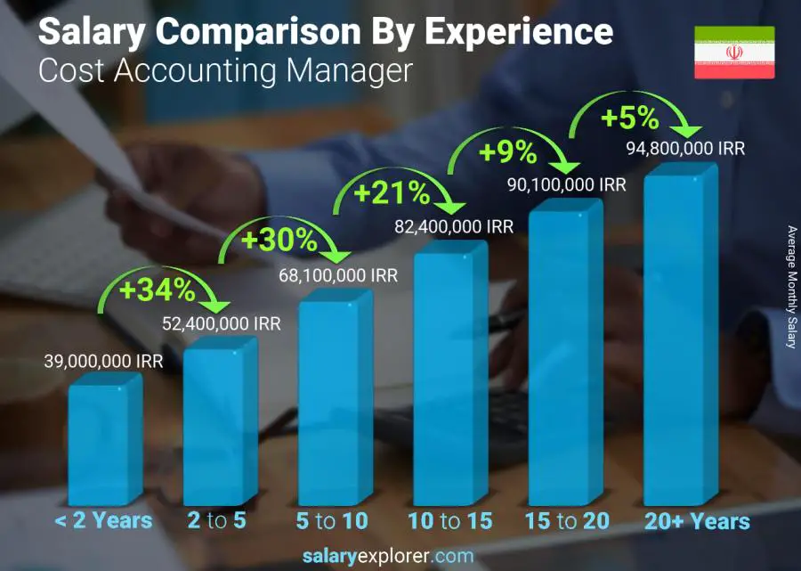 Salary comparison by years of experience monthly Iran Cost Accounting Manager