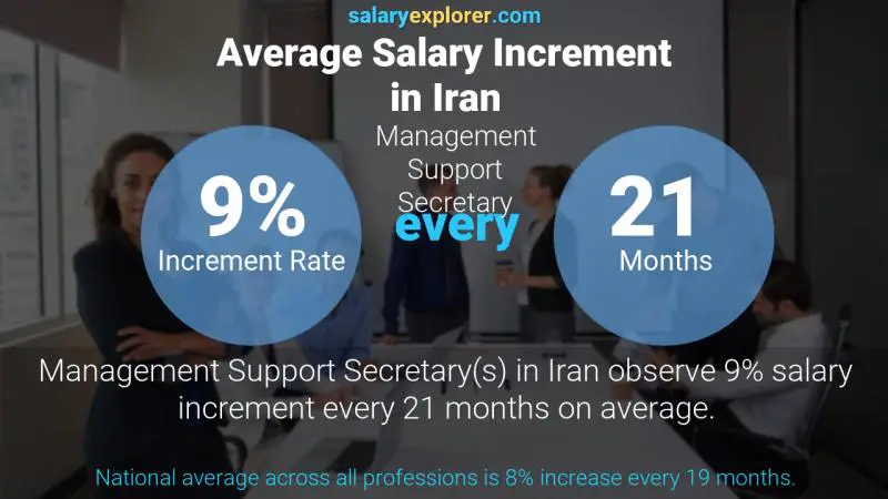 Annual Salary Increment Rate Iran Management Support Secretary