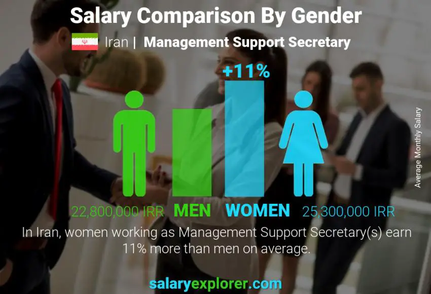 Salary comparison by gender Iran Management Support Secretary monthly