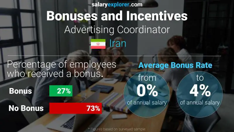 Annual Salary Bonus Rate Iran Advertising Coordinator