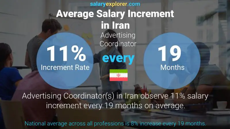 Annual Salary Increment Rate Iran Advertising Coordinator