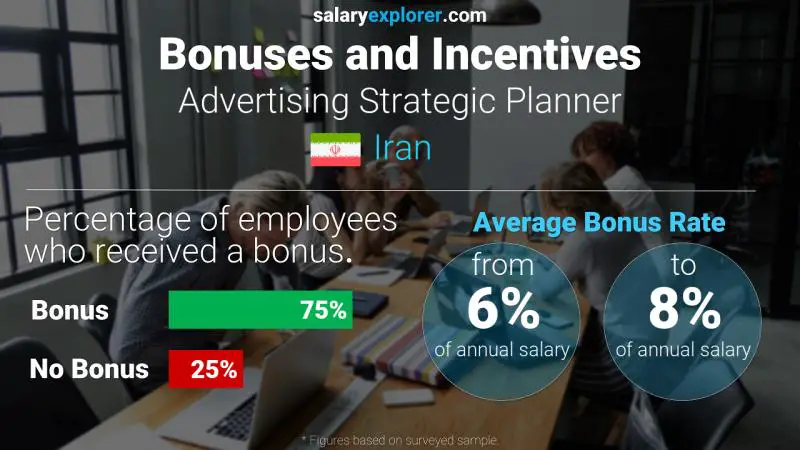 Annual Salary Bonus Rate Iran Advertising Strategic Planner