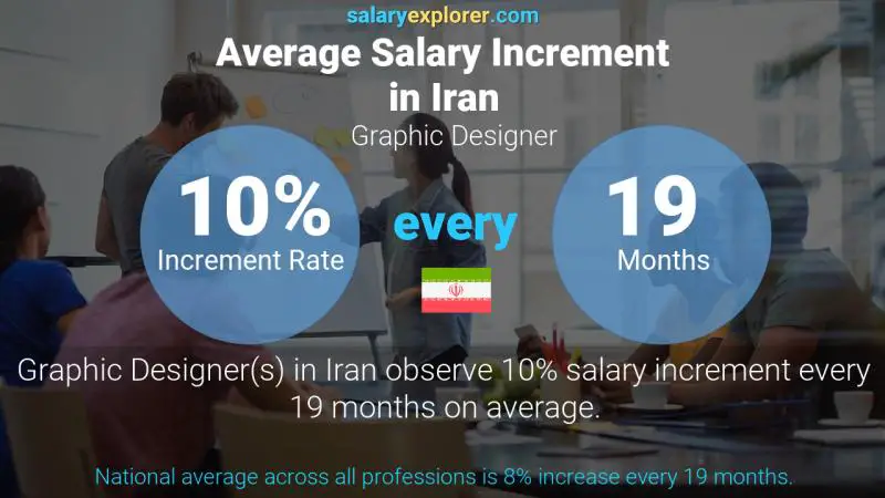 Annual Salary Increment Rate Iran Graphic Designer