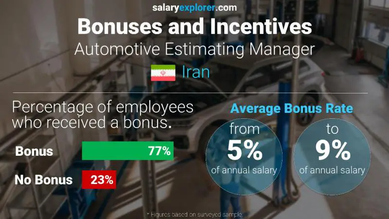 Annual Salary Bonus Rate Iran Automotive Estimating Manager