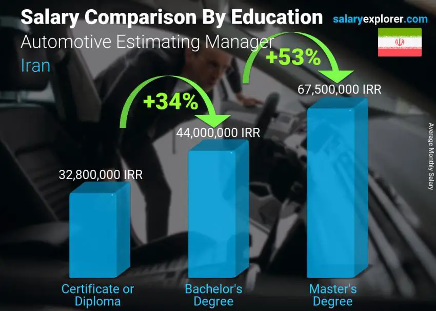 Salary comparison by education level monthly Iran Automotive Estimating Manager